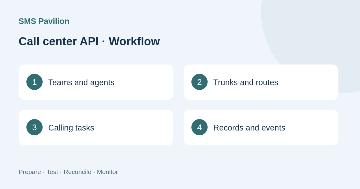 Integration workflow: Call Center API Integration Guide: Agents, Tasks and Events