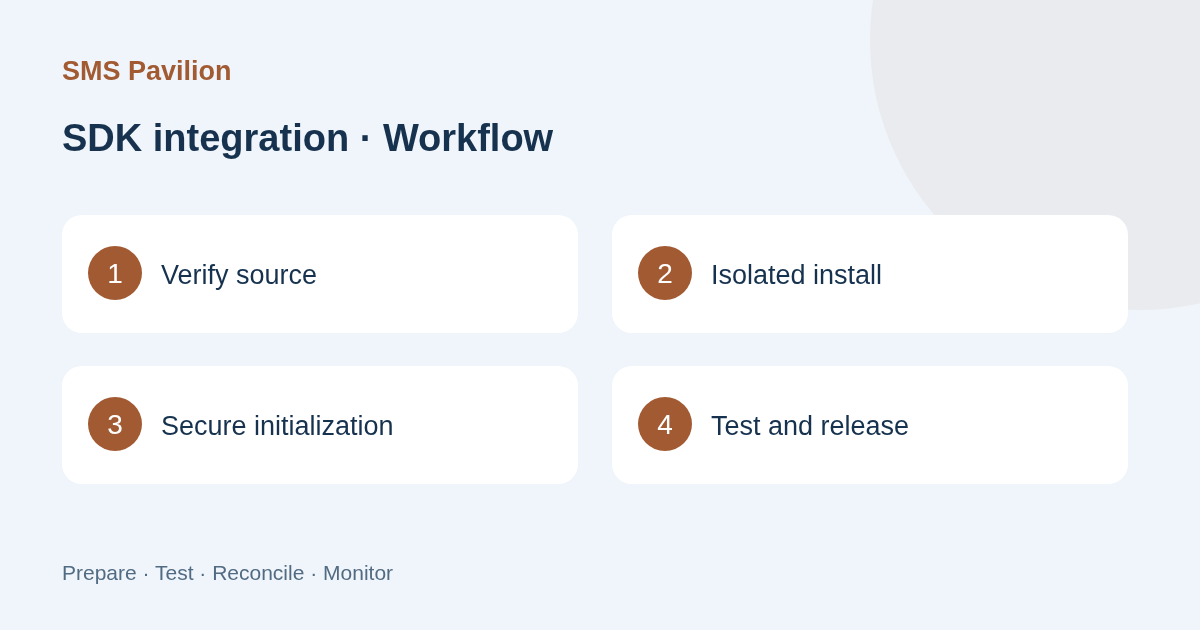 Integration workflow: SDK Integration Guide: Versions, Credentials and Release Testing