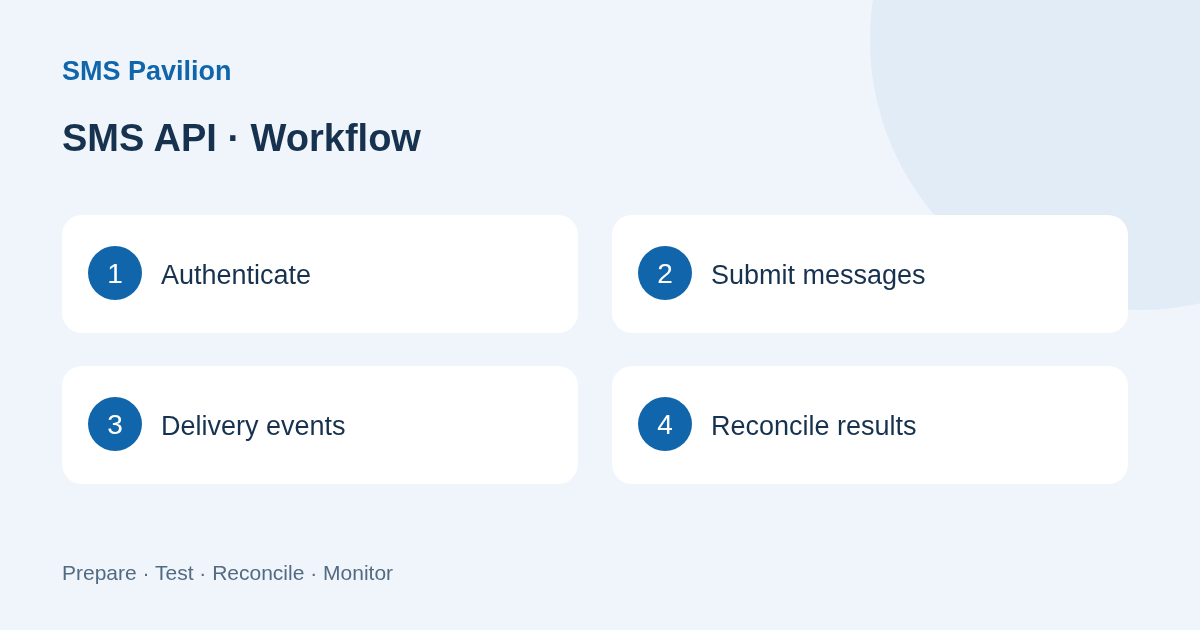 Integration workflow: SMS API Integration Guide: Authentication, Delivery Reports and Replies