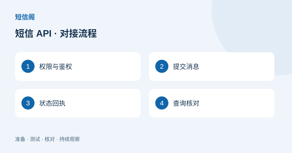 对接流程图：短信 API 接入准备指南：鉴权、发送、回执与上行
