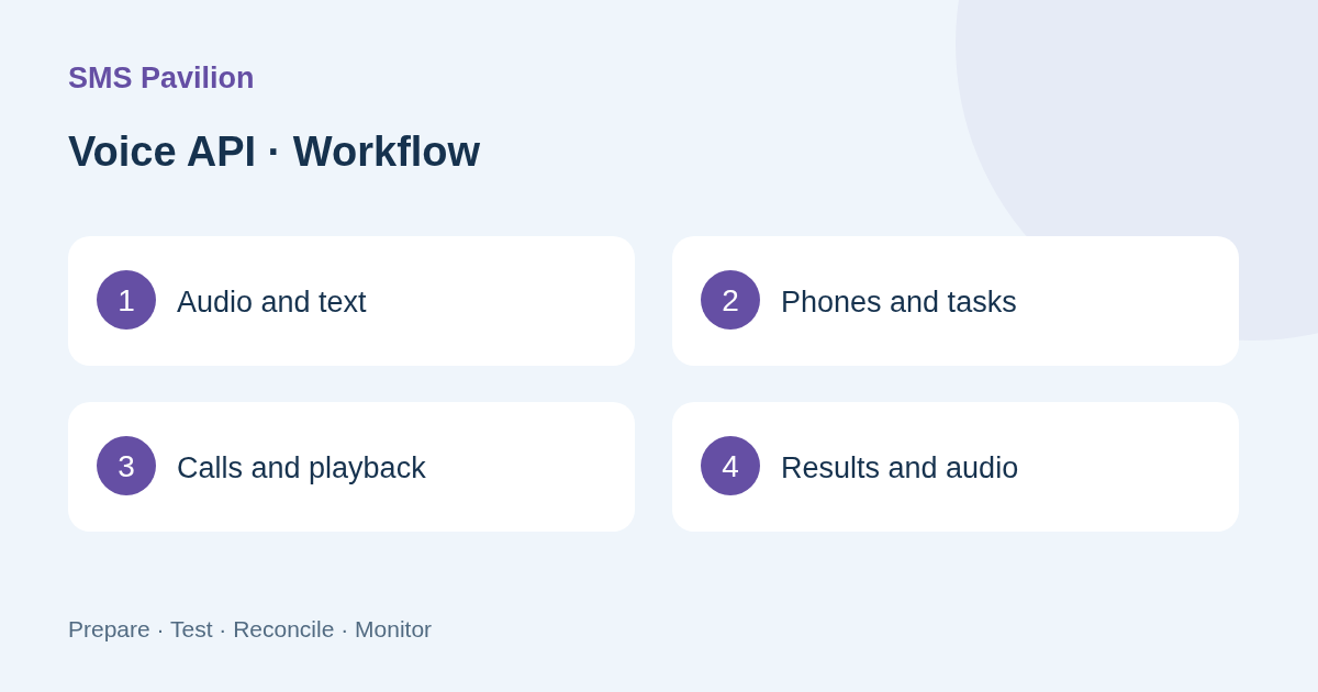 Integration workflow: Voice API Integration Guide: Audio, Phones, Campaigns and Recordings