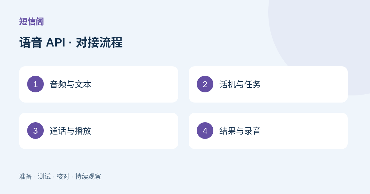 对接流程图:语音 API 接入准备指南:文件、话机、群呼与录音