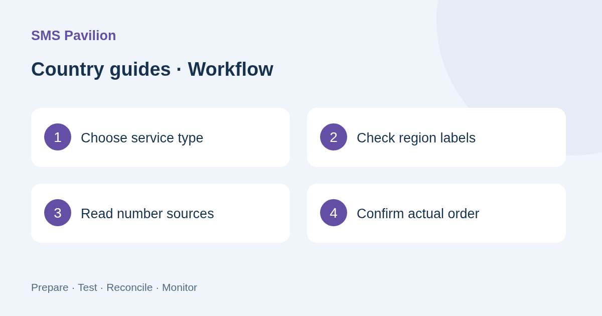 Selection and verification workflow