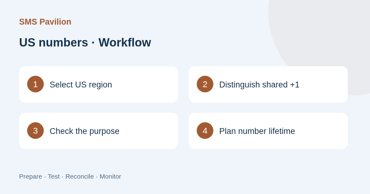 Selection and verification workflow